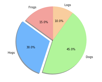 Seaborn Pie Chart