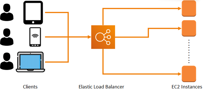 Create Elastic Load Balancer In AWS And Distribute Http Traffic To EC2 ...