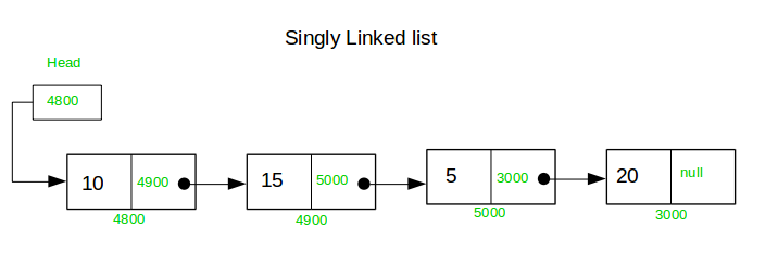 Singly, Doubly and Circularly Linked Lists(SLL, DLL, SCLL, DCLL) - Data Str...