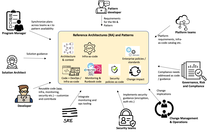 Reference architecture & patterns for cloud transformation ...