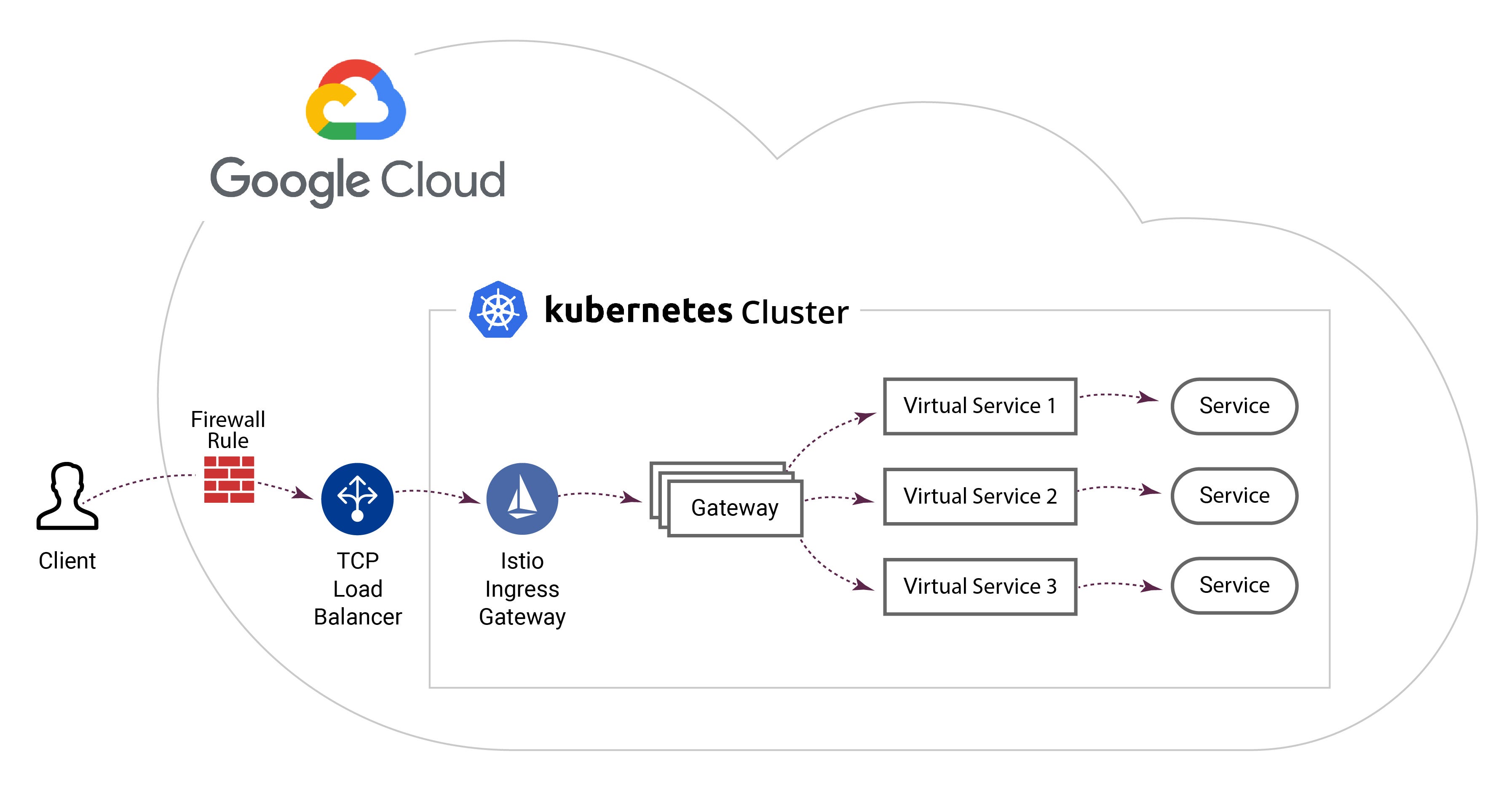 Deploying Istio on GKE. By Ohad Ben Nun by Tufin Medium