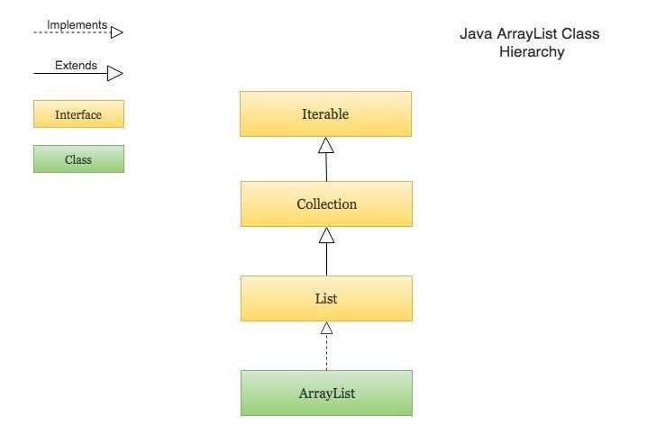 Let’s discover ArrayList in Java. Hi!!! | by Liberatoreanita | Medium