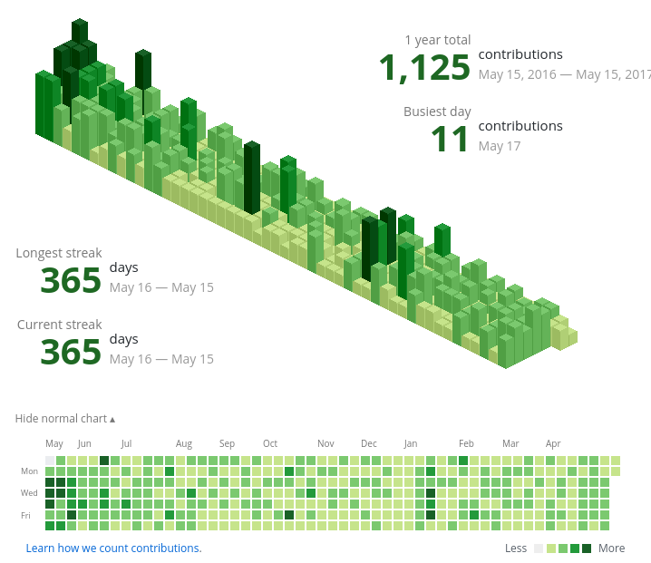 Githubの草を1年間生やし続けた件 上のスクリーンショットのとおり 1年間contributionsいわゆるgith By Yuzumone Medium