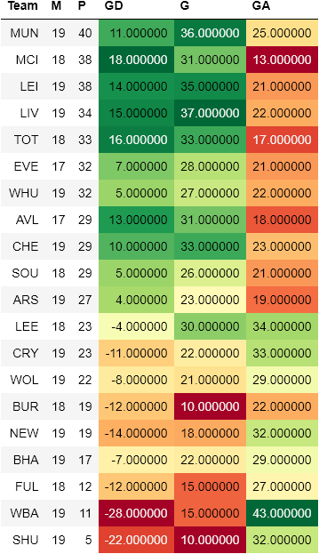 Epl Analysis And Gameweek 20 Prediction By Abhijith Chandradas Jan 2021 Towards Data Science