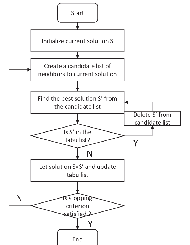 Tabu Search For The Vehicle Routing Problem By Hayley Carrescia Rideos Medium