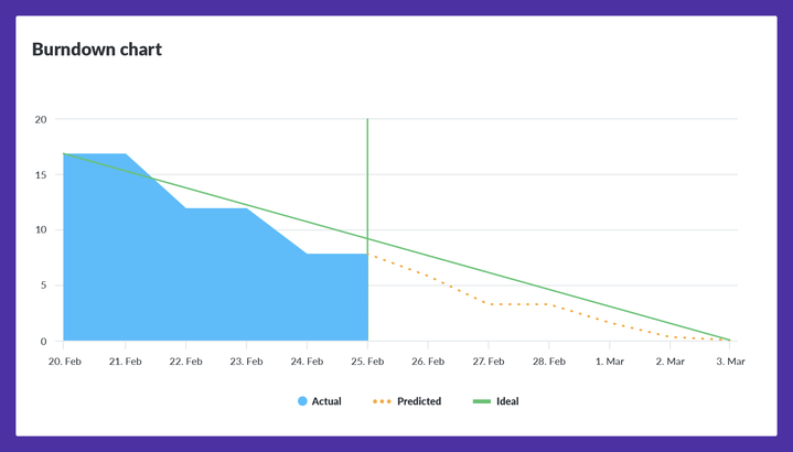 Burndown Chart Tool