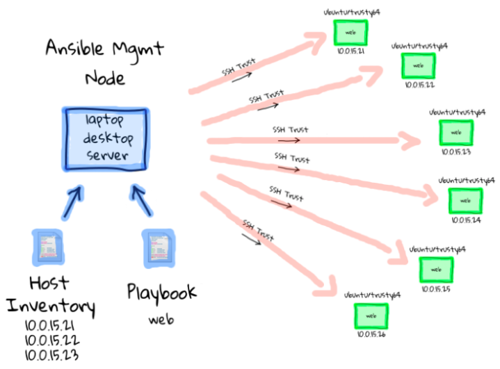 Ansible for Beginners. Ansible basics/ Configure ansible… | by Zubair Ahmed  | Clairvoyant Blog