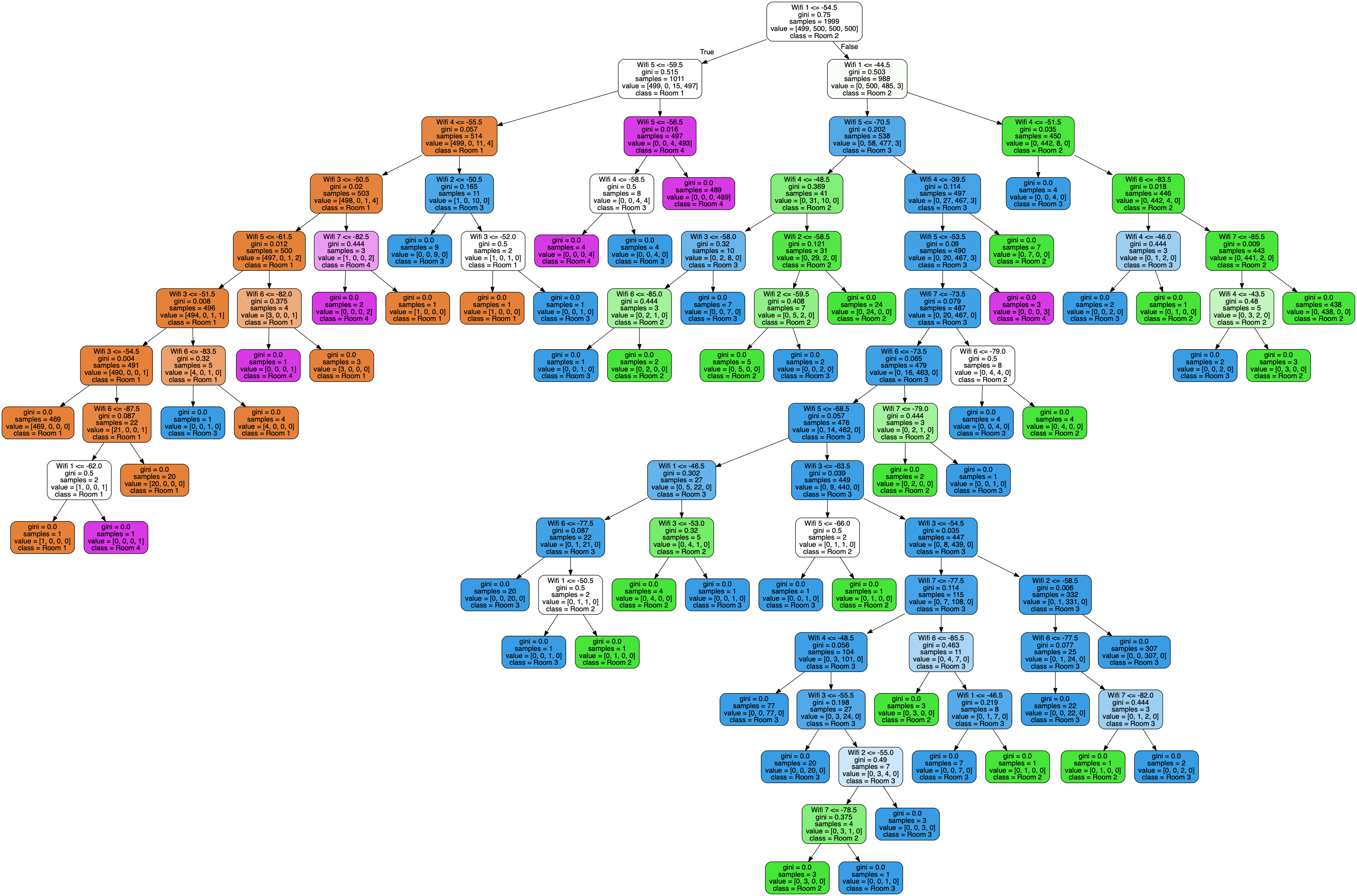 Decision Tree from Scratch in Python 