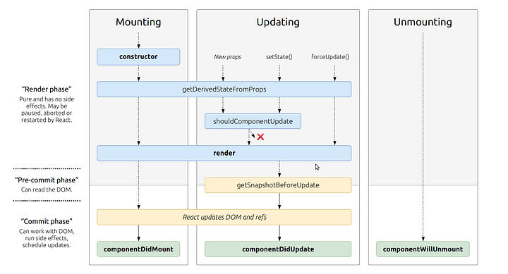 Component Lifecycle