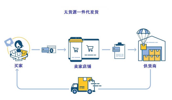 亚马逊无货源代发货跨境电商说明 21版 无货源一件代发货是一种电商模式 卖家代表生产厂家 经销商和供货商接订单 然后买家 By William Kuo Medium