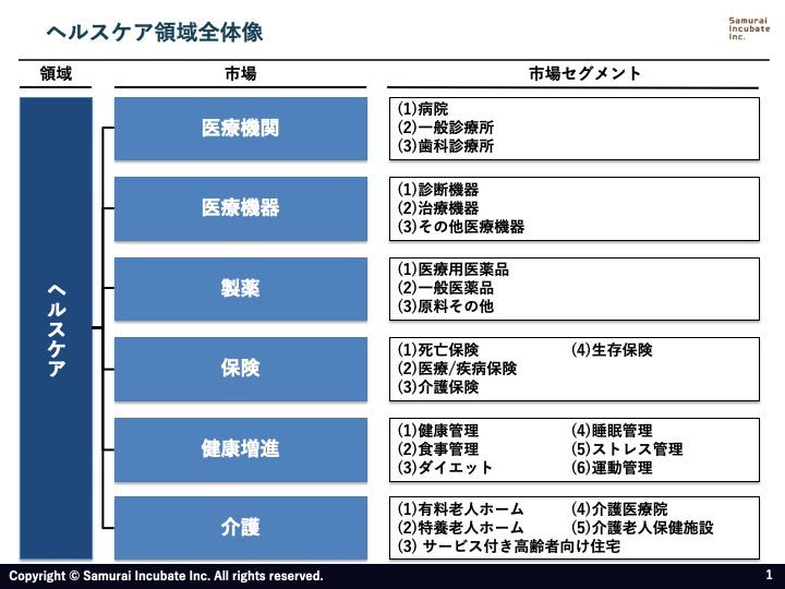 投資領域 ヘルスケア 研究 全体理解編 こんにちは Investment Groupの平田です By サムライインキュベート Investment Group Samurai Incubate Jp Medium