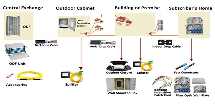 Home the fiber to FTTx Fiber