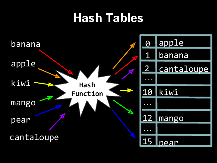 Hash Tables Simplified. Hash tables are an essential data… | by Edwin Cloud  | Medium