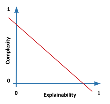 Complexity vs Explainability of AI