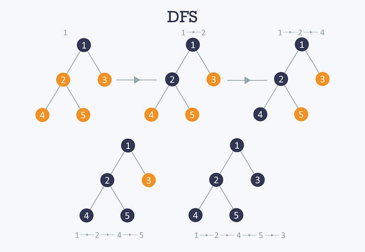 DFS