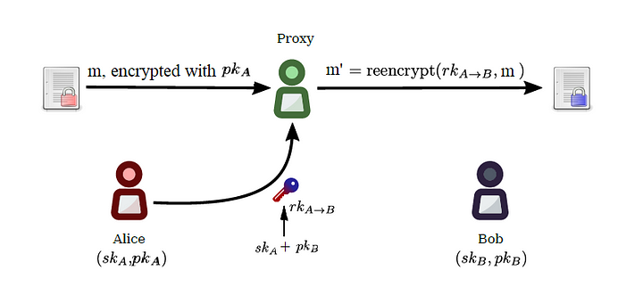 Overview of NuCypher Economics Model
