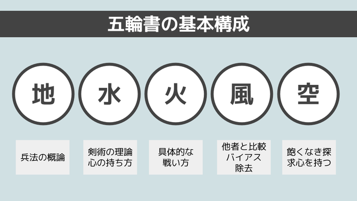 読書メモ 五輪書 宮本武蔵 著 魚住孝至 編 角川ソフィア文庫 F Quest By Toshiyuki Fukui Medium