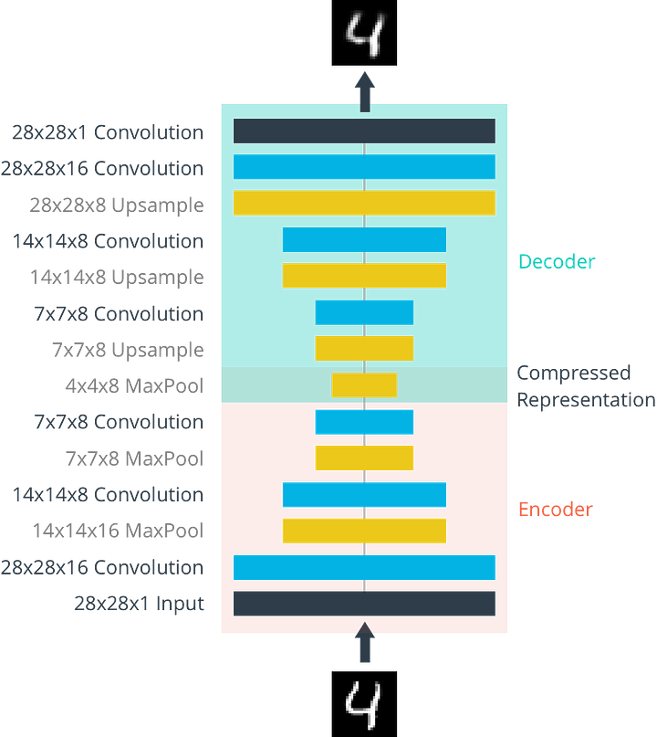 Glossary of Deep Learning: Autoencoder | by Jaron Collis | Deeper ...