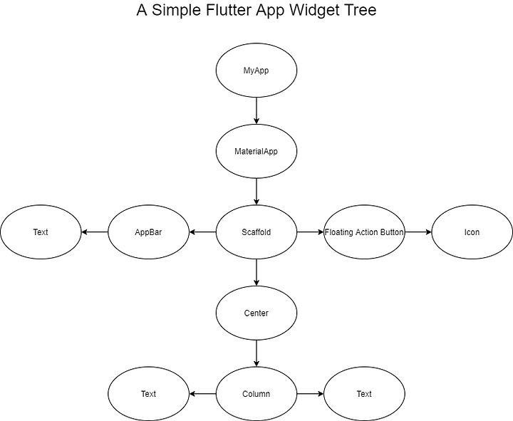What Is Flutter? What Does It Do? | by Uğurcan Eser | Medium