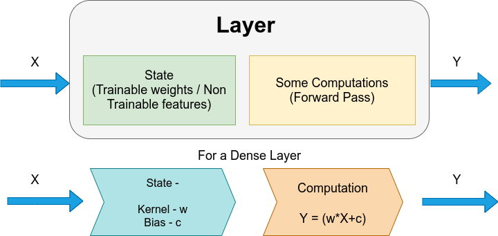 Creating And Training Custom Layers In Tensorflow 2 By Arjun Sarkar Jun 21 Towards Data Science