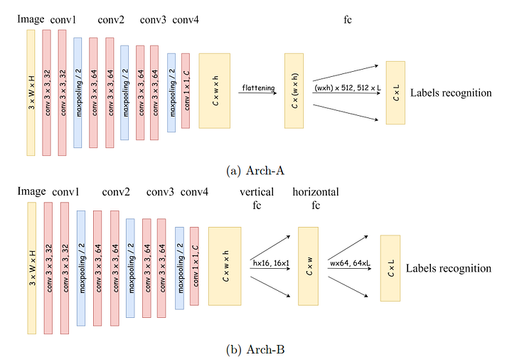 A neural network for Captcha Recognition | by Huu-Thanh Nguyen | The ...
