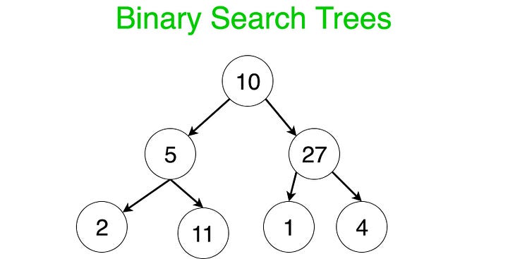 Binary Search Trees. What is a Tree? | by Sean Oughton | Medium