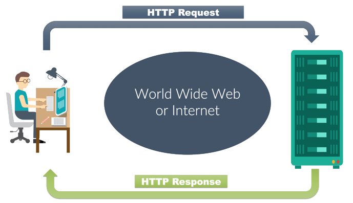 What is HTTP? and HTTP Request Methods