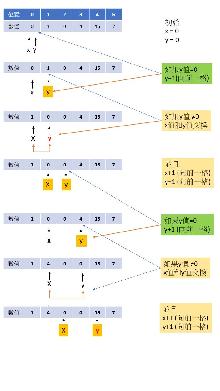 283.[圖解]Move Zeroes. 1.題目描述 | by 劉勇志 | Medium