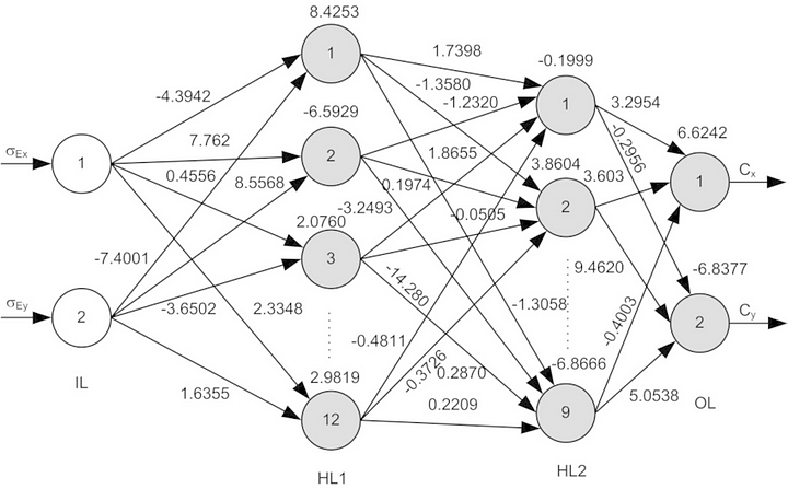 neural networks