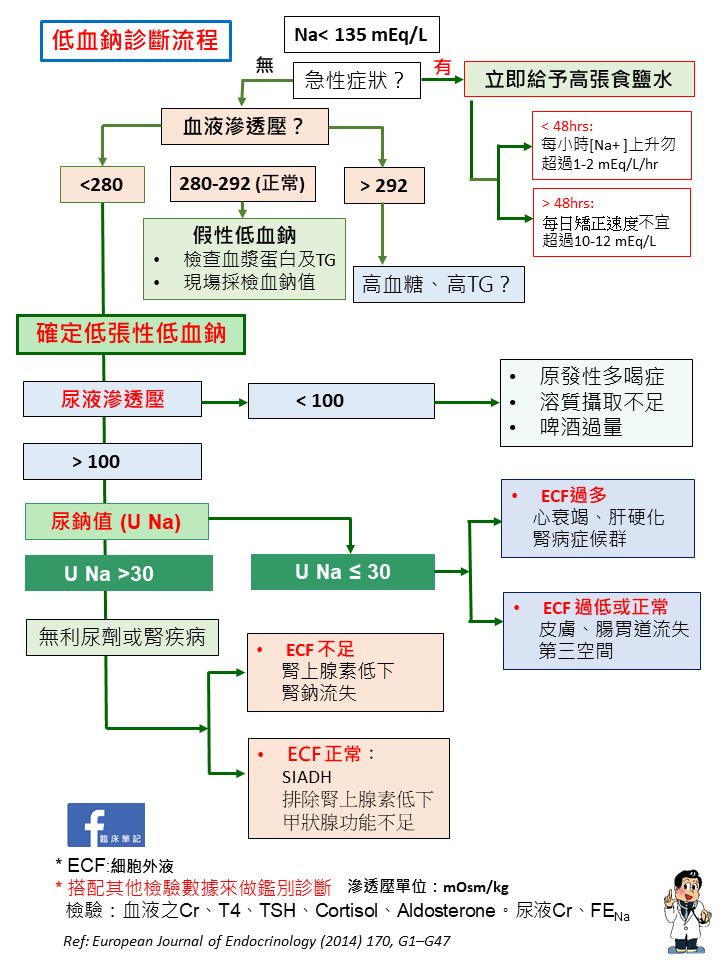 低血鈉的評估流程 低血鈉的評估流程 By 臨床筆記 Medium