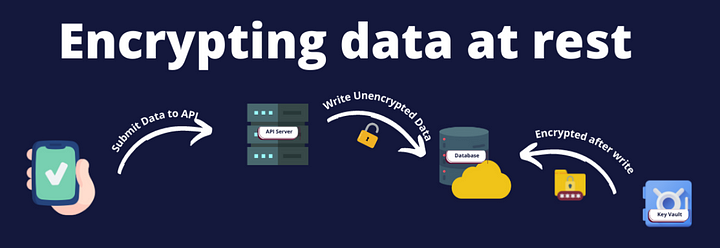 Data Encryption at REST Architecture