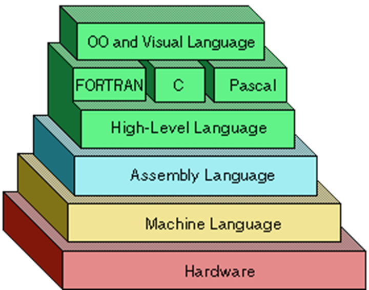 Levels of Programming Languages. Know the menu before you order the… | by  Mohit Chawla | The Bit Theories