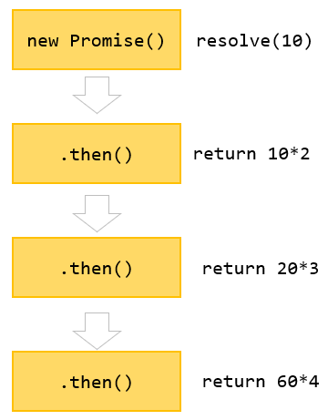 Промис js. Promise правило. Промисы javascript. Промисы js кратко. Futures promises в программировании.