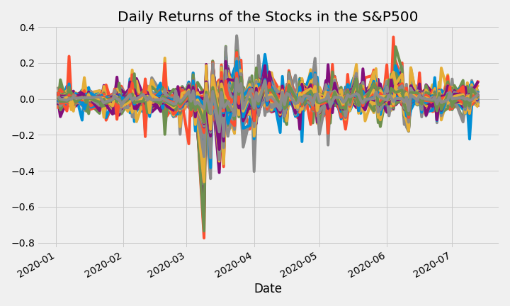 Stock Market Analytics with PCA