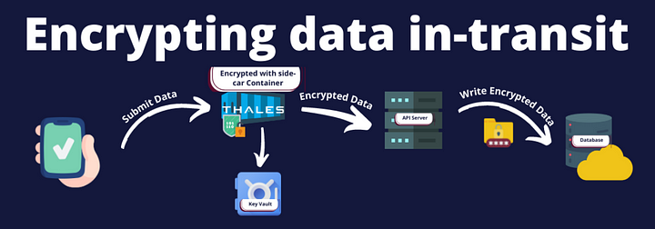 Data Encryption in-transit Architecture