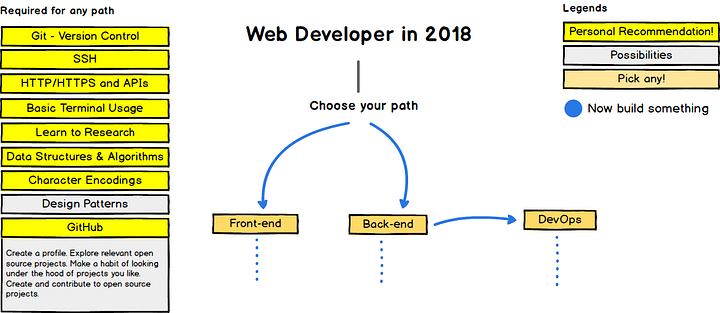 A practical road-map for web development. | by Madhav Bahl | codeburst
