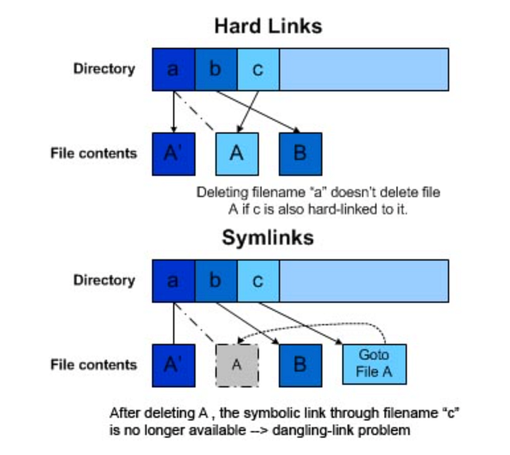 Hard link and Soft links. A hard link and soft links are useful… by