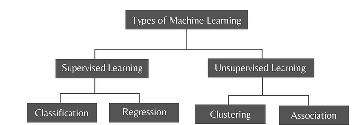 Introduction to Machine Learning. Machine Learning is a subset of… | by ...