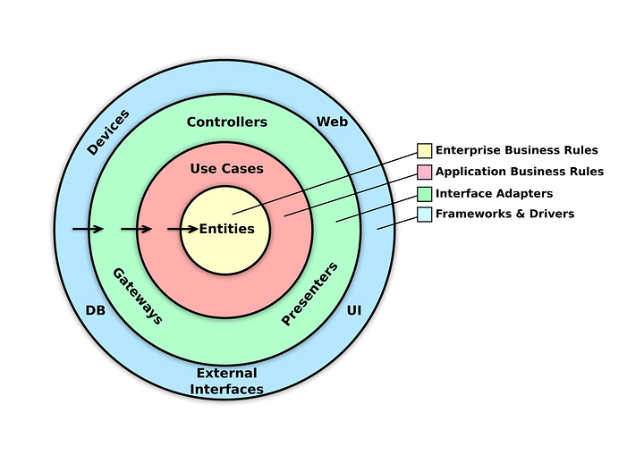 Clean Architecture alt text