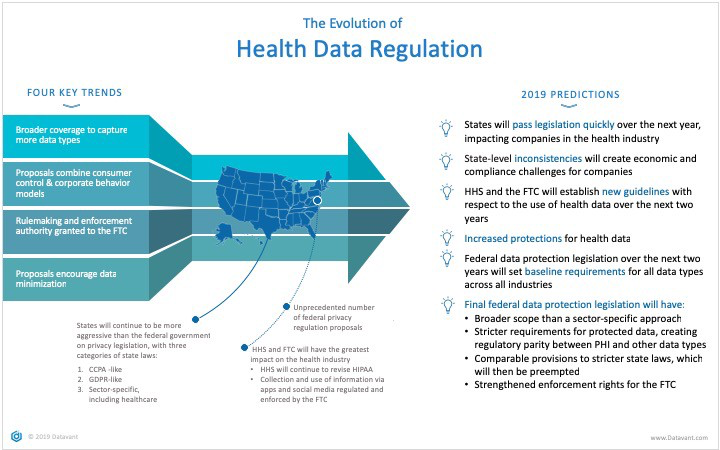 Executive Summary: Evolution of Health Data Regulation | by Patsy Bailin |  Datavant | Medium