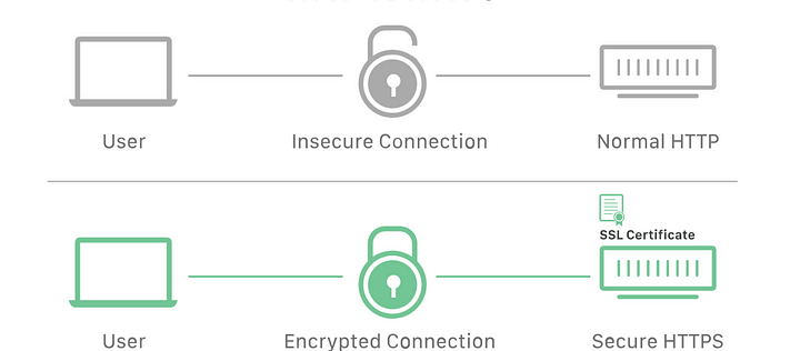 HTTPS Protocol