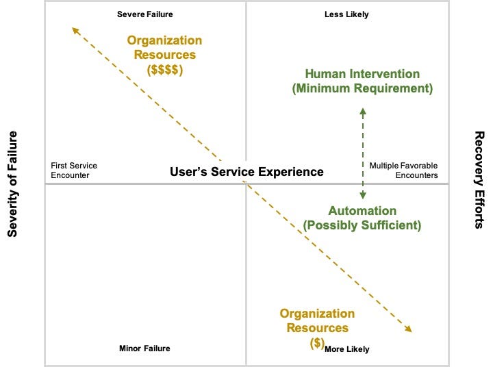 How to create a service recovery program — or not? | by Steven J ...