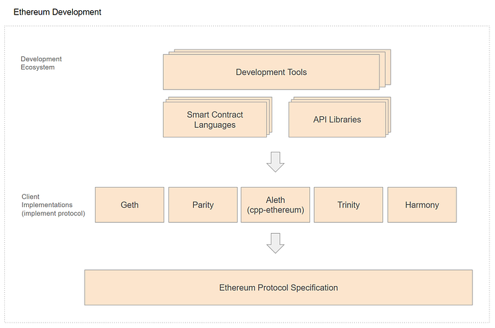 Ethereum 2.0 — Who’s building it? | by Darren Langley | Rocket Pool ...