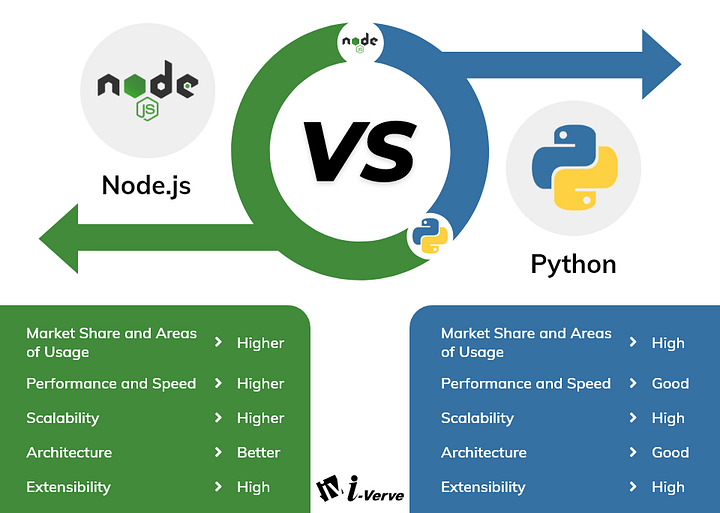 Node.js Vs. Python: How To Choose The Best Backend Technology For Your ...