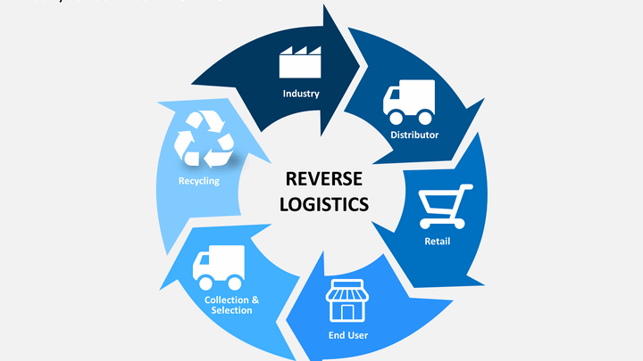 Reverse logistics: More than Shipping | by Logistics View | Medium