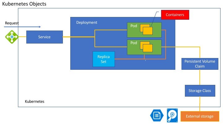 Kubernetes in three diagrams. I helped an Open Hack event for… | by  Tsuyoshi Ushio | Medium