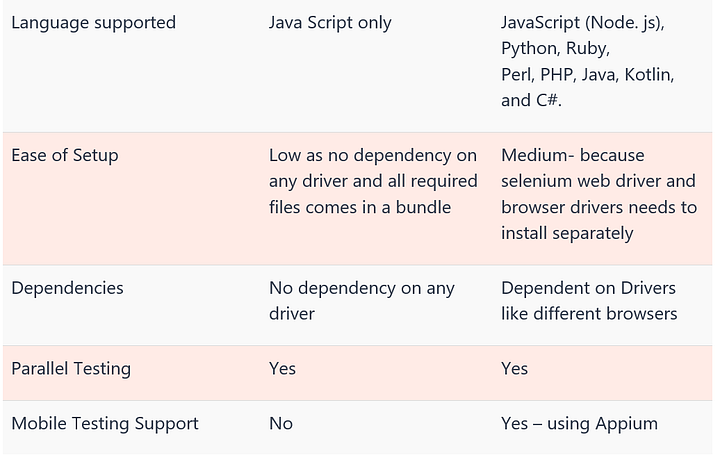 Cypress vs Selenium — Which Is Better? | by Thimmaraju G | Version 1 ...