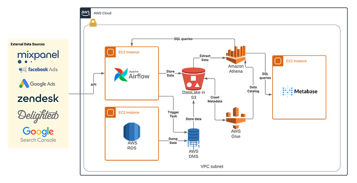 How we built an (almost) serverless data stack in AWS at StuDocu ...