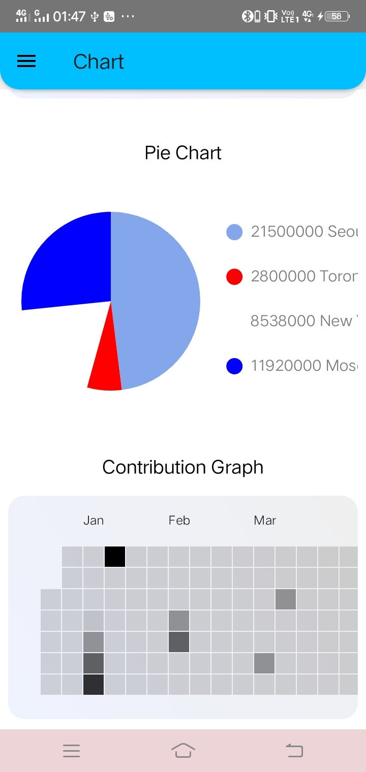 Type of Graph using React Native Chart Kit | by GEITPL | Medium