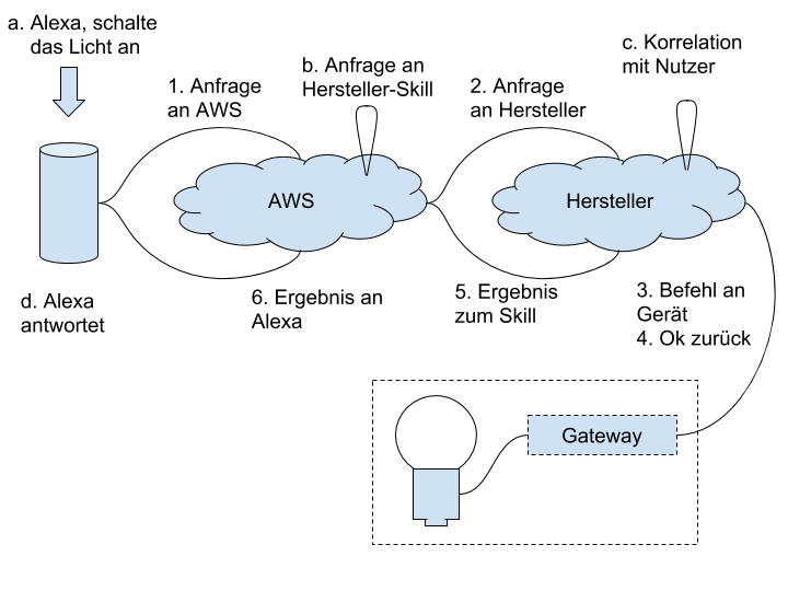 Heimautomatisierung mit Alexa und Raspberry Pi — Teil 1 | by Joachim  Baumann | Digital Frontiers — Das Blog | Medium